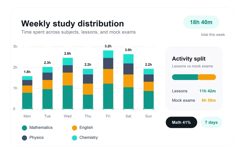 Weekly study distribution showing total hours, subject time, and lessons versus mock exams
